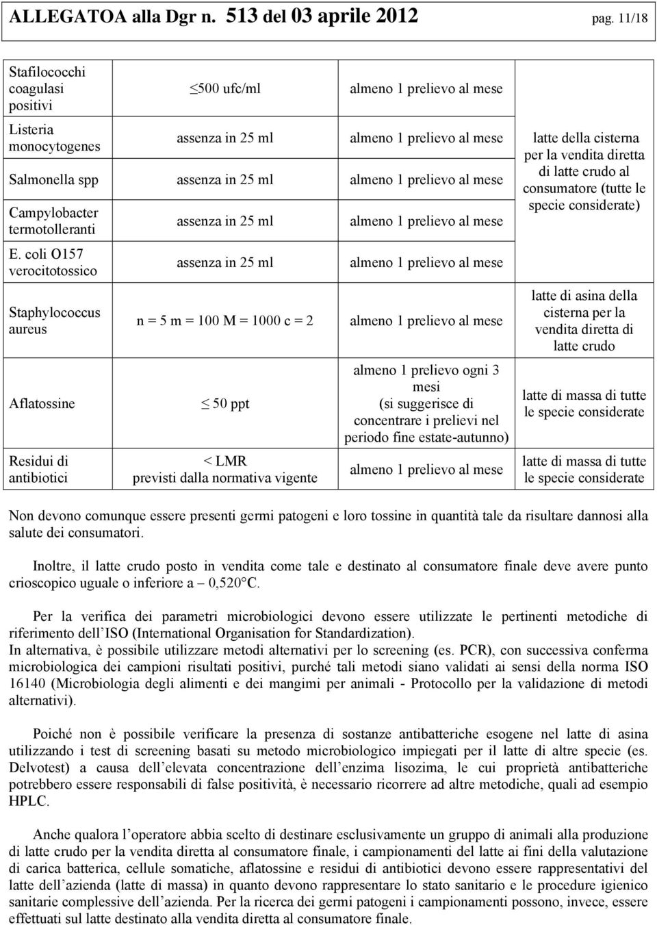 coli O157 verocitotossico Staphylococcus aureus Aflatossine Residui di antibiotici assenza in 25 ml assenza in 25 ml n = 5 m = 100 M = 1000 c = 2 50 ppt < LMR previsti dalla normativa vigente almeno