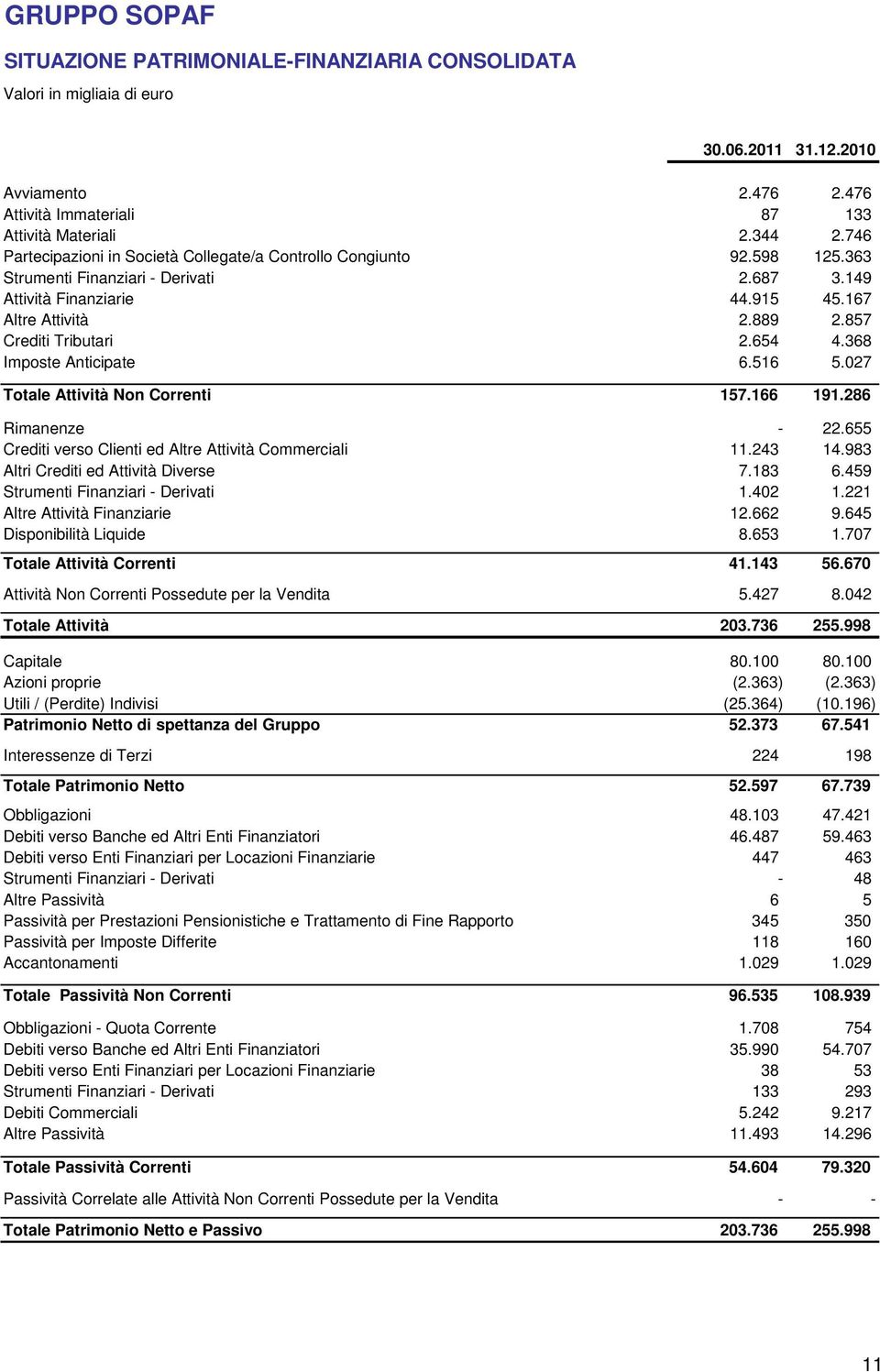 857 Crediti Tributari 2.654 4.368 Imposte Anticipate 6.516 5.027 Totale Attività Non Correnti 157.166 191.286 Rimanenze - 22.655 Crediti verso Clienti ed Altre Attività Commerciali 11.243 14.