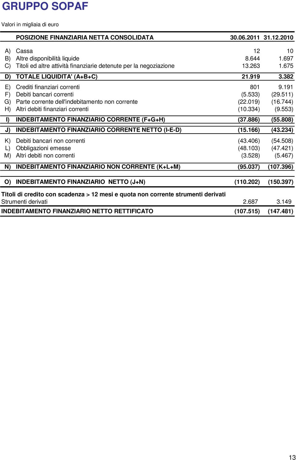 533) (29.511) G) Parte corrente dell'indebitamento non corrente (22.019) (16.744) H) Altri debiti finanziari correnti (10.334) (9.553) I) INDEBITAMENTO FINANZIARIO CORRENTE (F+G+H) (37.886) (55.