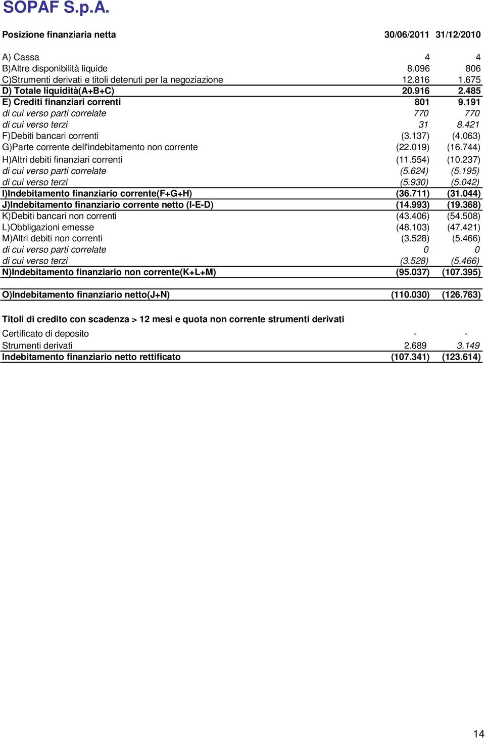 063) G)Parte corrente dell'indebitamento non corrente (22.019) (16.744) H)Altri debiti finanziari correnti (11.554) (10.237) di cui verso parti correlate (5.624) (5.195) di cui verso terzi (5.930) (5.