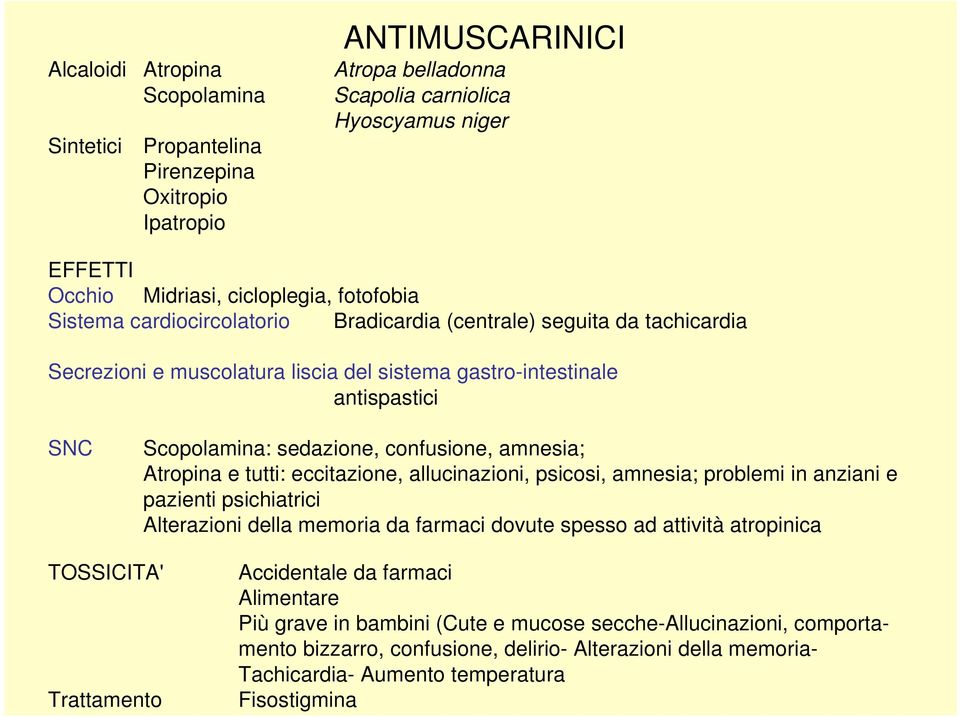 amnesia; Atropina e tutti: eccitazione, allucinazioni, psicosi, amnesia; problemi in anziani e pazienti psichiatrici Alterazioni della memoria da farmaci dovute spesso ad attività atropinica