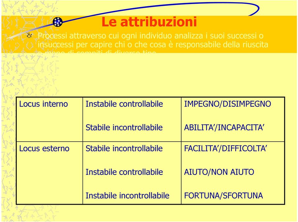 Principali attribuzioni secondo Weiner (adattata da De Beni e Moè, 2000).