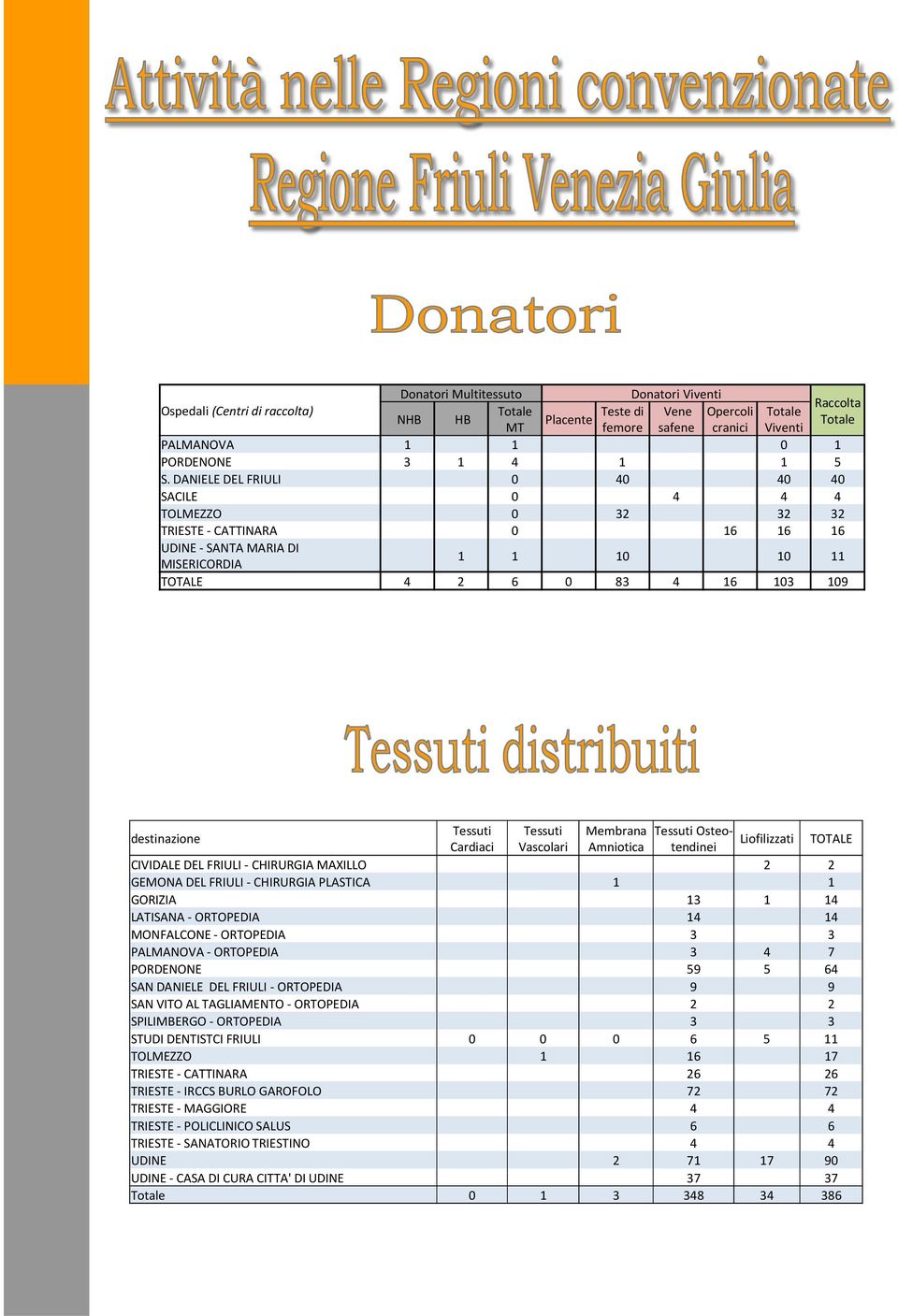 DANIELE DEL FRIULI 0 40 40 40 SACILE 0 4 4 4 TOLMEZZO 0 32 32 32 TRIESTE - CATTINARA 0 16 16 16 UDINE - SANTA MARIA DI MISERICORDIA 1 1 10 10 11 TOTALE 4 2 6 0 83 4 16 103 109 destinazione Tessuti