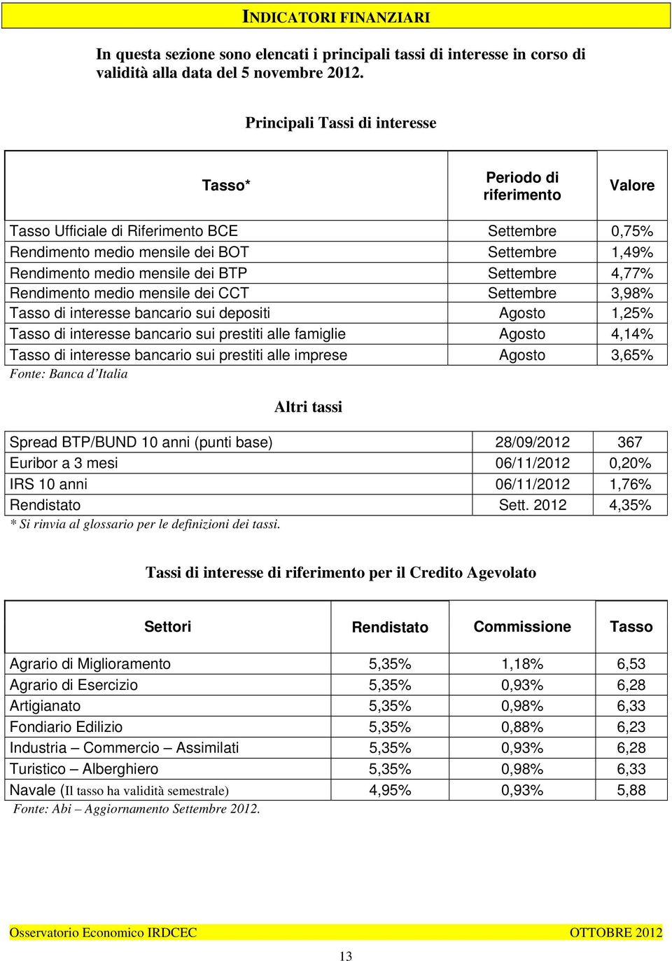 Settembre 4,77% Rendimento medio mensile dei CCT Settembre 3,98% Tasso di interesse bancario sui depositi Agosto 1,25% Tasso di interesse bancario sui prestiti alle famiglie Agosto 4,14% Tasso di