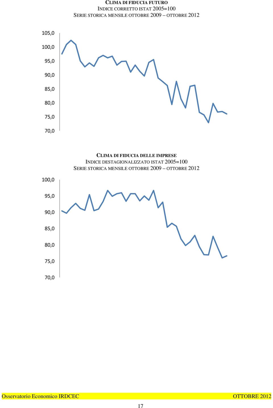 CLIMA DI FIDUCIA DELLE IMPRESE INDICE DESTAGIONALIZZATO ISTAT 2005=100