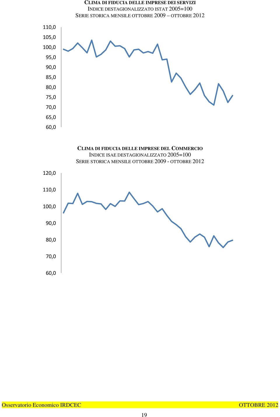 65,0 60,0 CLIMA DI FIDUCIA DELLE IMPRESE DEL COMMERCIO INDICE ISAE DESTAGIONALIZZATO