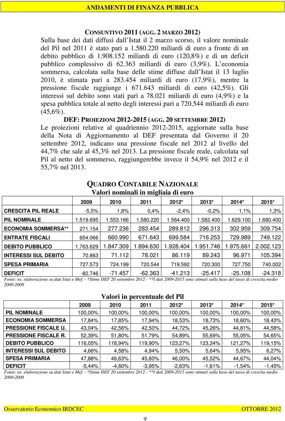 L economia sommersa, calcolata sulla base delle stime diffuse dall Istat il 13 luglio 2010, è stimata pari a 283.454 miliardi di euro (17,9%), mentre la pressione fiscale raggiunge i 671.