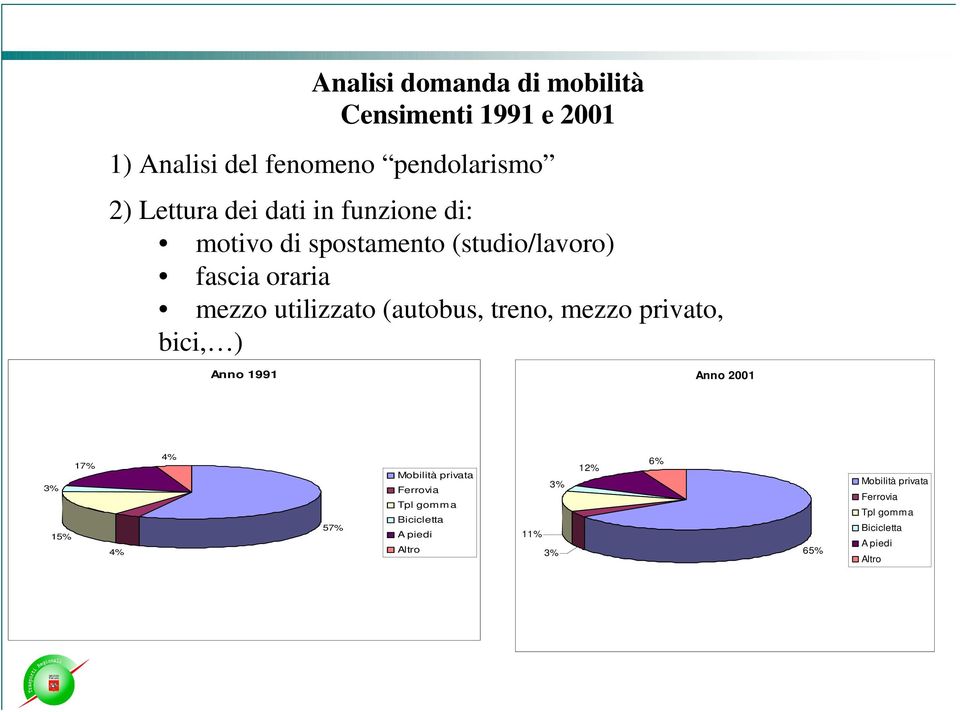 treno, mezzo privato, bici, ) Anno 1991 Anno 2001 3% 15% 17% 4% 4% 57% Mobilità privata Ferrovia Tpl