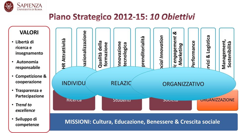 Autonomia responsabile Competizione & cooperazione Trasparenza e Partecipazione Trend to excellence Sviluppo di competenze