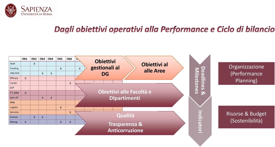 Milestones Organizzazione (Performance Planning) Qualità