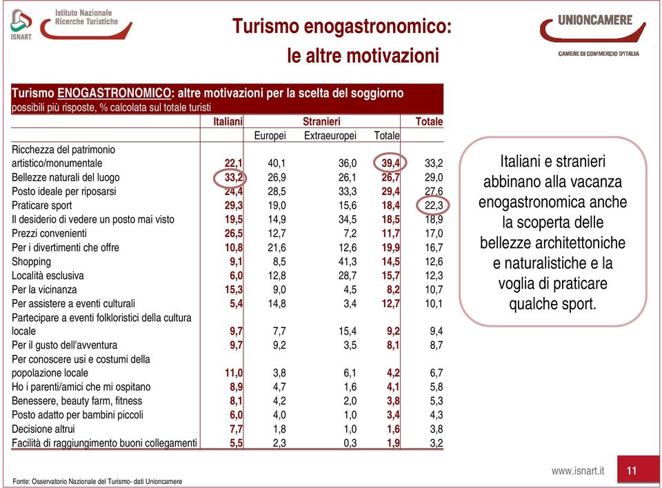 27,6 Praticare sport 29,3 19,0 15,6 18,4 22,3 Il desiderio di vedere un posto mai visto 19,5 14,9 34,5 18,5 18,9 Prezzi convenienti 26,5 12,7 7,2 11,7 17,0 Per i divertimenti che offre 10,8 21,6 12,6