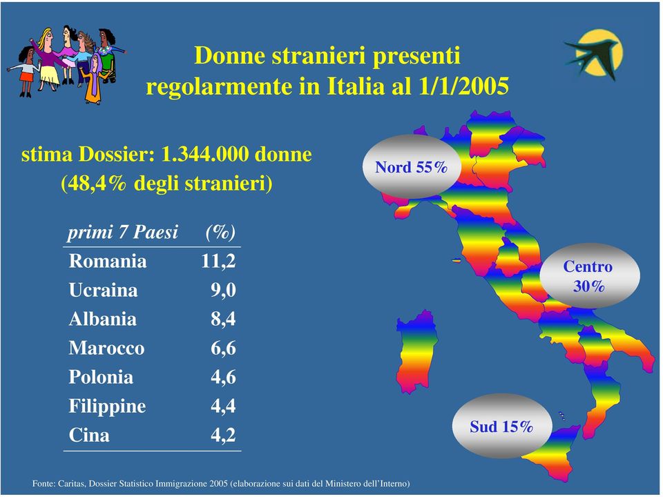 Albania 8,4 Marocco 6,6 Polonia 4,6 Filippine 4,4 Cina 4,2 Sud 15% Centro 30% Fonte: