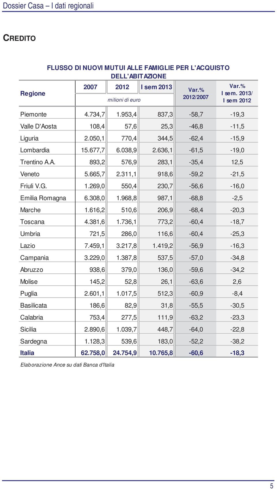 38, 1.968,8 987,1-68,8-2,5 Marche 1.616,2 51,6 26,9-68,4-2,3 Toscana 4.381,6 1.736,1 773,2-6,4-18,7 Umbria 721,5 286, 116,6-6,4-25,3 Lazio 7.459,1 3.217,8 1.419,2-56,9-16,3 Campania 3.229, 1.