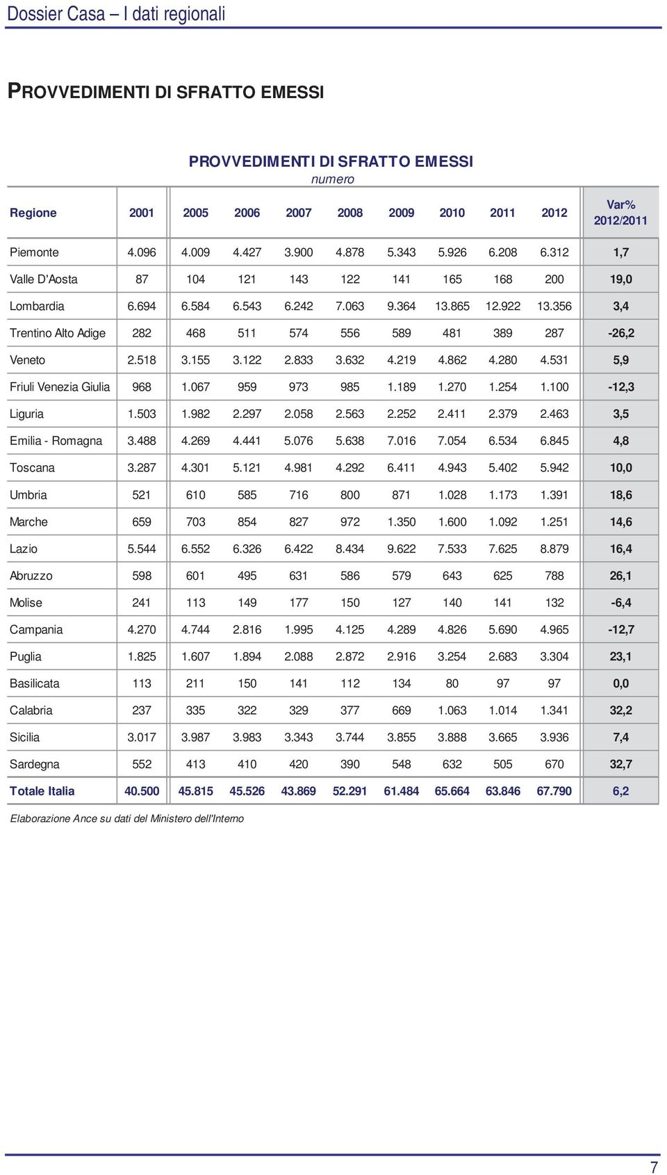 518 3.155 3.122 2.833 3.632 4.219 4.862 4.28 4.531 5,9 Friuli Venezia Giulia 968 1.67 959 973 985 1.189 1.27 1.254 1.1-12,3 Liguria 1.53 1.982 2.297 2.58 2.563 2.252 2.411 2.379 2.