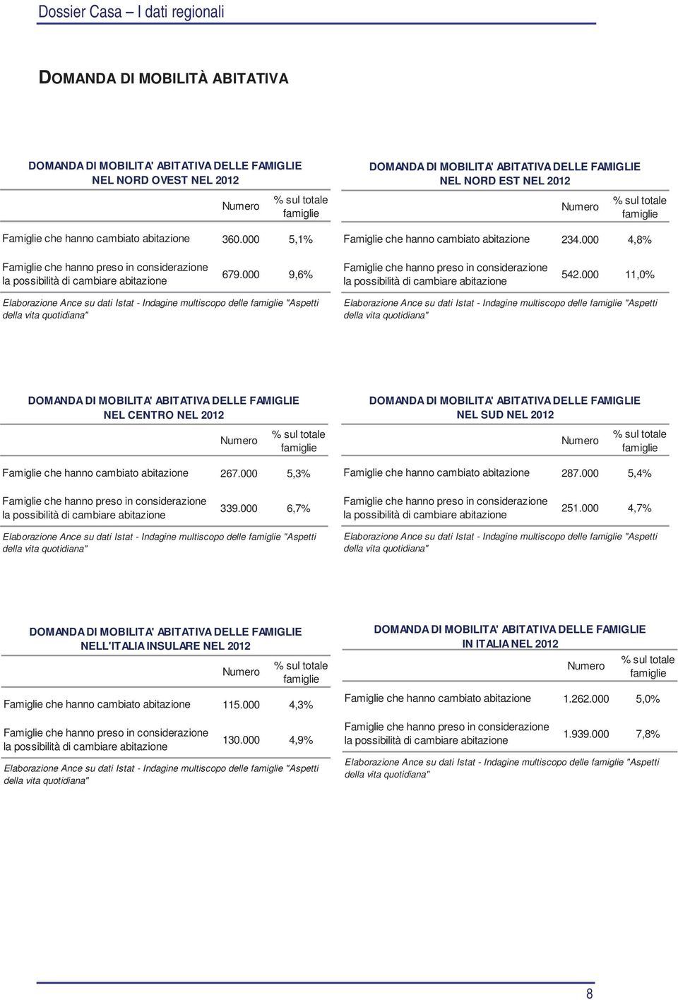 9,6% Famiglie che hanno preso in considerazione la possibilità di cambiare abitazione 542.