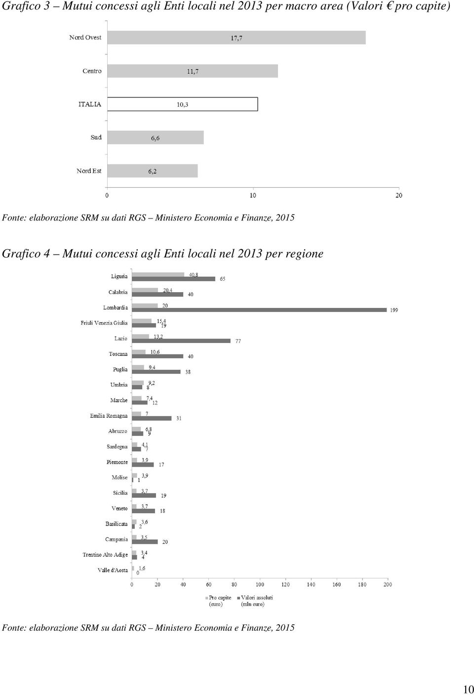 Finanze, 2015 Grafico 4 Mutui concessi agli Enti locali nel 2013 per