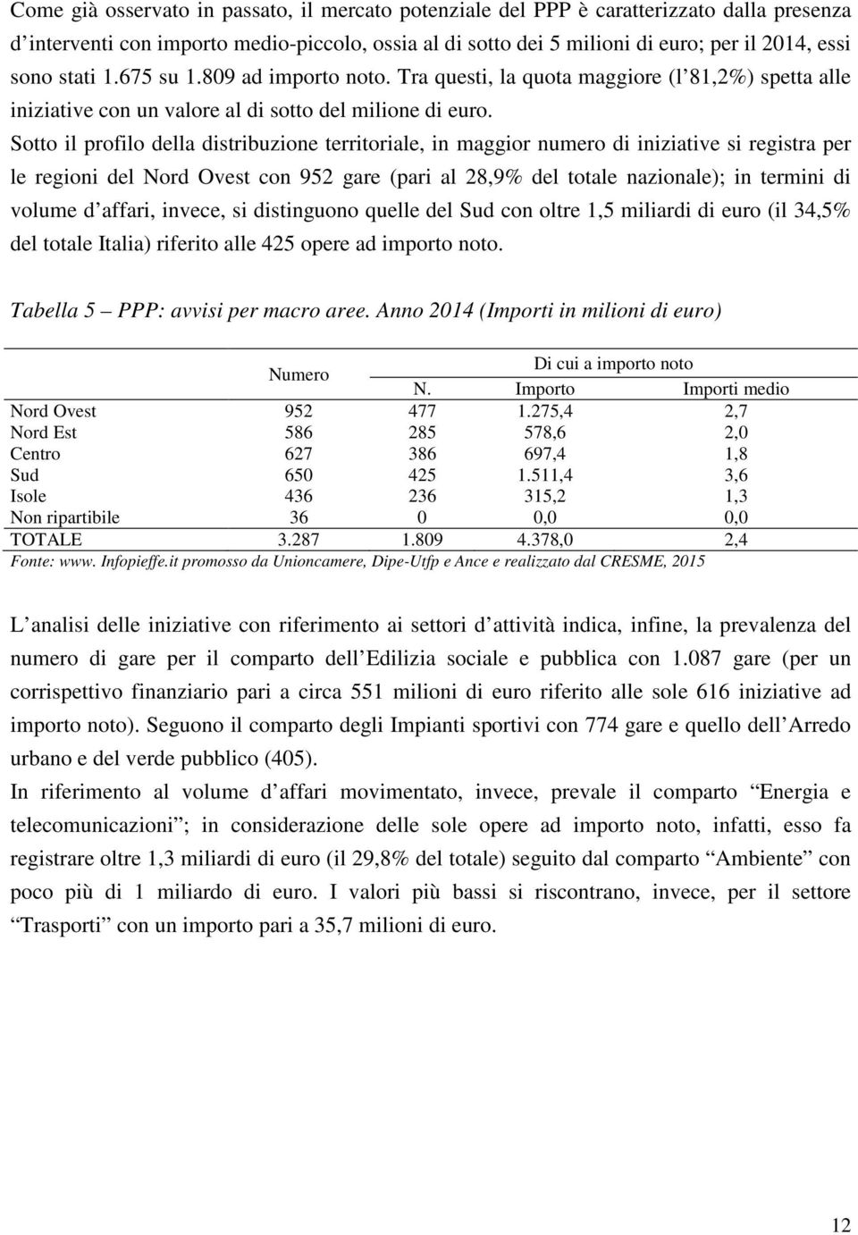 Sotto il profilo della distribuzione territoriale, in maggior numero di iniziative si registra per le regioni del Nord Ovest con 952 gare (pari al 28,9% del totale nazionale); in termini di volume d