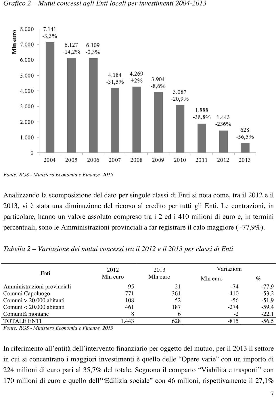 Le contrazioni, in particolare, hanno un valore assoluto compreso tra i 2 ed i 410 milioni di euro e, in termini percentuali, sono le Amministrazioni provinciali a far registrare il calo maggiore (