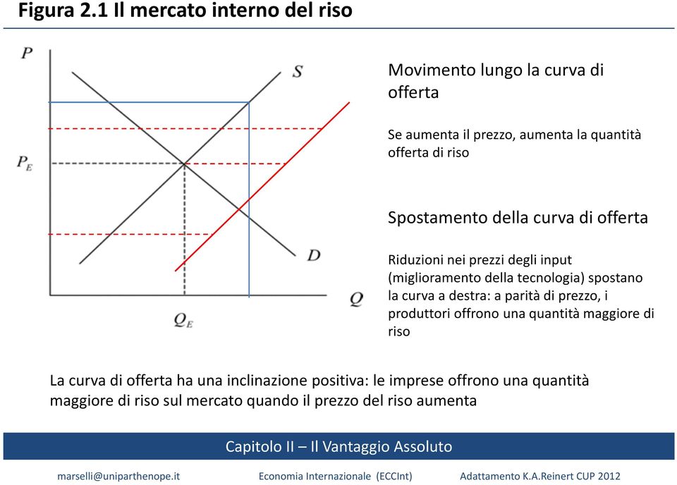 riso Spostamento della curva di offerta Riduzioni nei prezzi degli input (miglioramento della tecnologia) spostano la