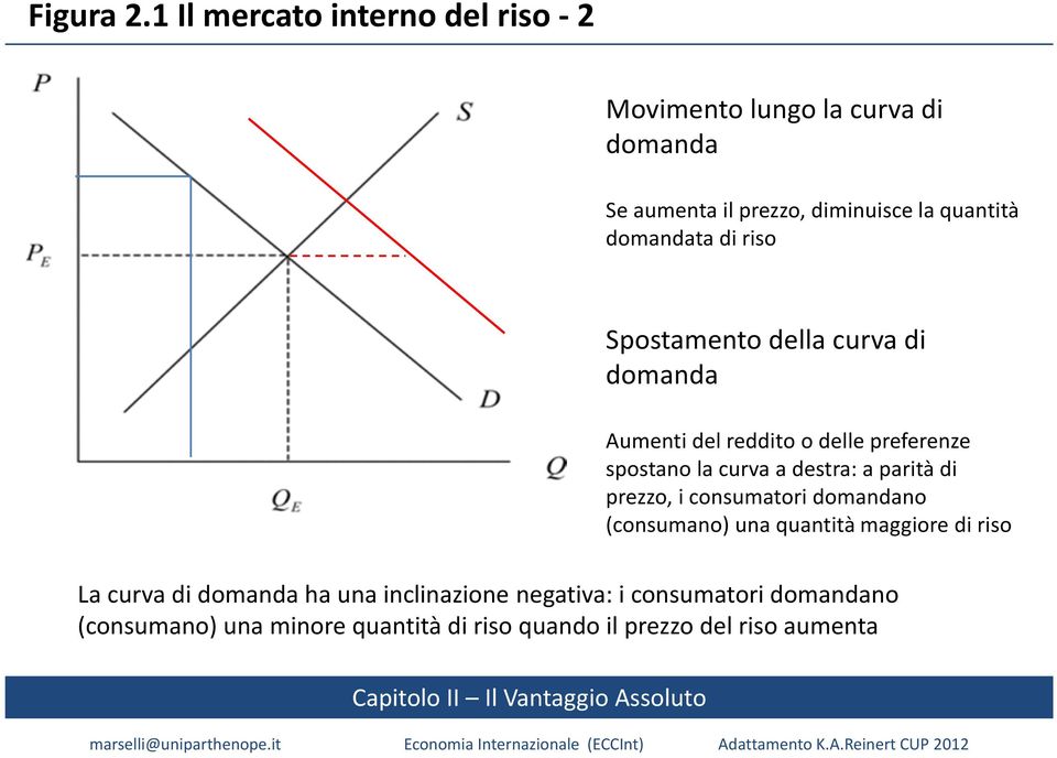 domandata di riso Spostamento della curva di domanda Aumenti del reddito o delle preferenze spostano la curva a