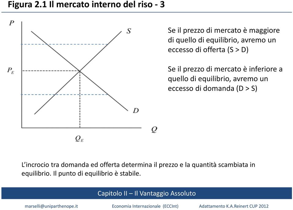 equilibrio, avremo un eccesso di offerta (S > D) Se il prezzo di mercato è inferiore a