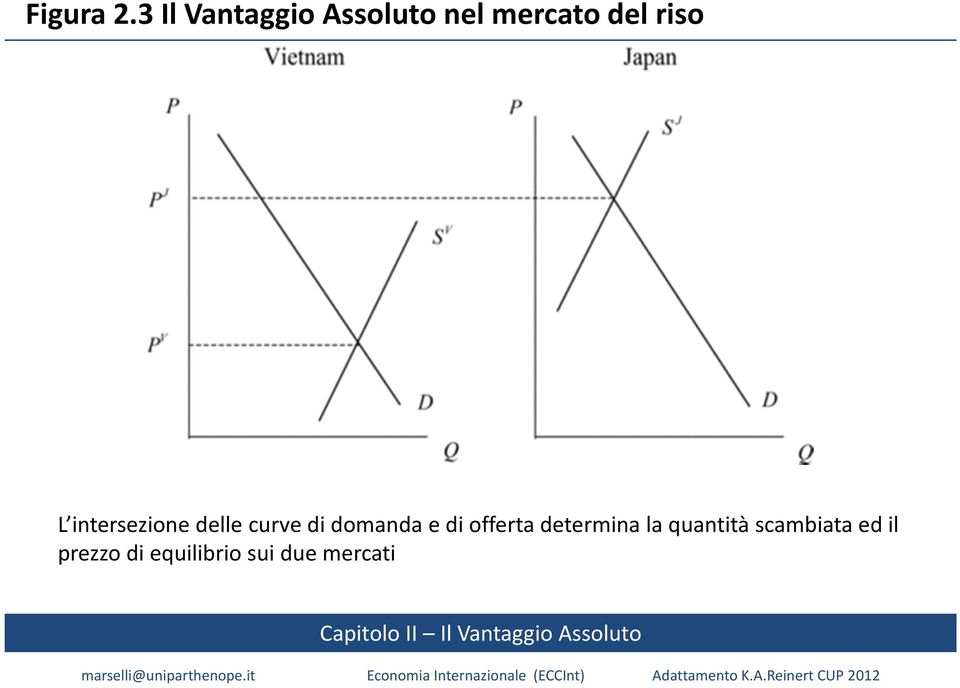 L intersezione delle curve di domanda e di