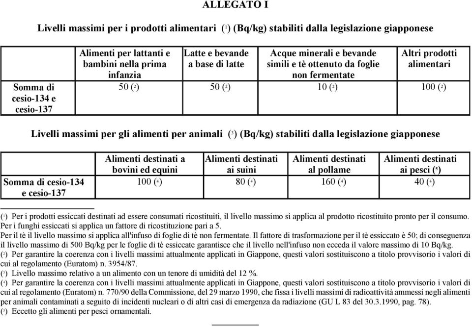 animali ( 3 ) (Bq/kg) stabiliti dalla legislazione giapponese Somma di cesio-134 e cesio-137 Alimenti destinati a Alimenti destinati Alimenti destinati Alimenti destinati bovini ed equini ai suini al