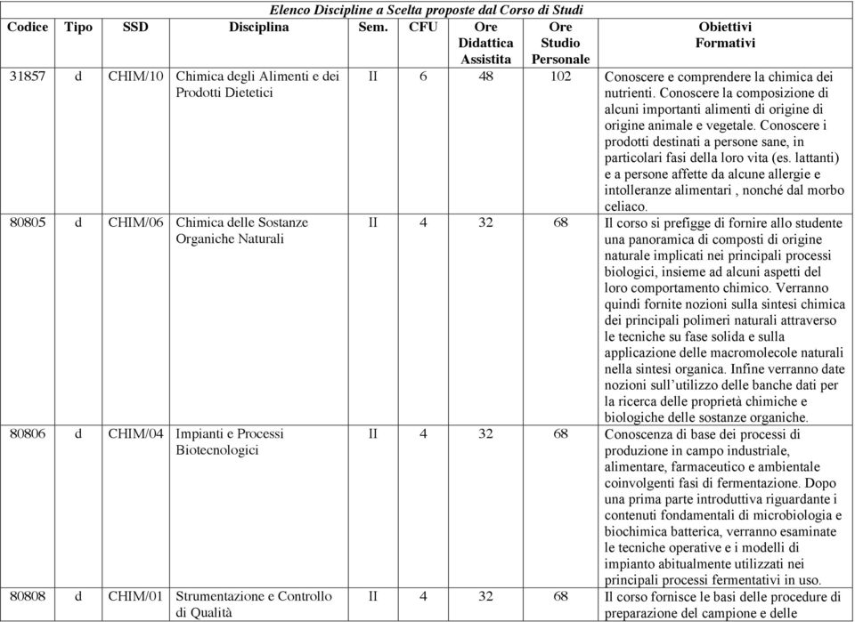 Biotecnologici 80808 d CHIM/01 Strumentazione e Controllo di Qualità Obiettivi Formativi II 6 48 102 Conoscere e comprendere la chimica dei nutrienti.