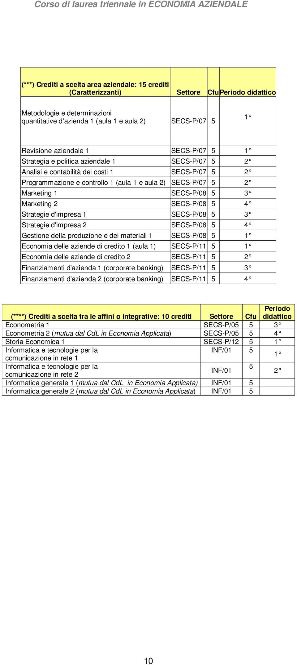 Strategie d'impresa 1 SECS-P/08 5 3 Strategie d'impresa 2 SECS-P/08 5 4 Gestione della produzione e dei materiali 1 SECS-P/08 5 1 Economia delle aziende di credito 1 (aula 1) SECS-P/11 5 1 Economia