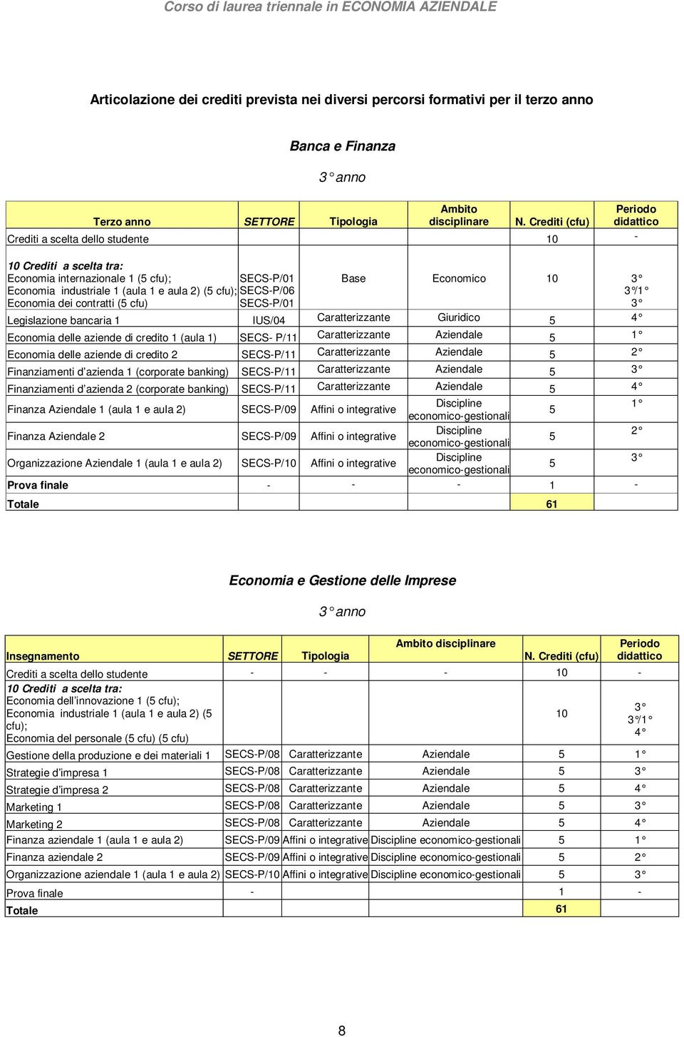 Economia dei contratti (5 cfu) SECS-P/01 3 Legislazione bancaria 1 IUS/04 Caratterizzante Giuridico 5 4 Economia delle aziende di credito 1 (aula 1) SECS- P/11 Caratterizzante Aziendale 5 1 Economia