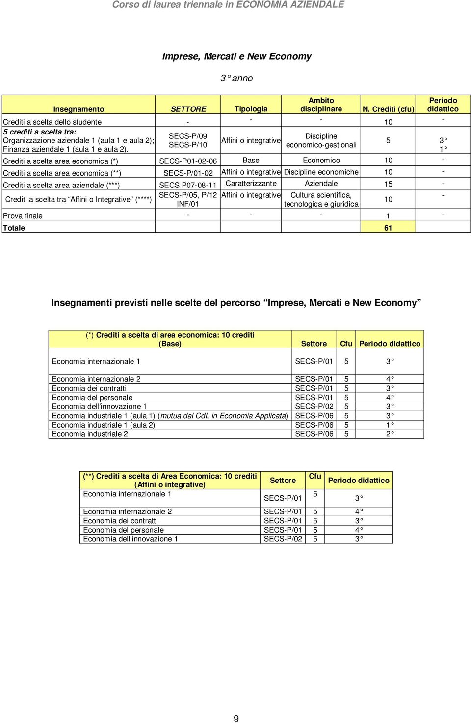 SECS-P/09 SECS-P/10 Discipline economico-gestionali Affini o integrative 5 3 1 Crediti a scelta area economica (*) SECS-P01-02-06 Base Economico 10 - Crediti a scelta area economica (**) SECS-P/01-02