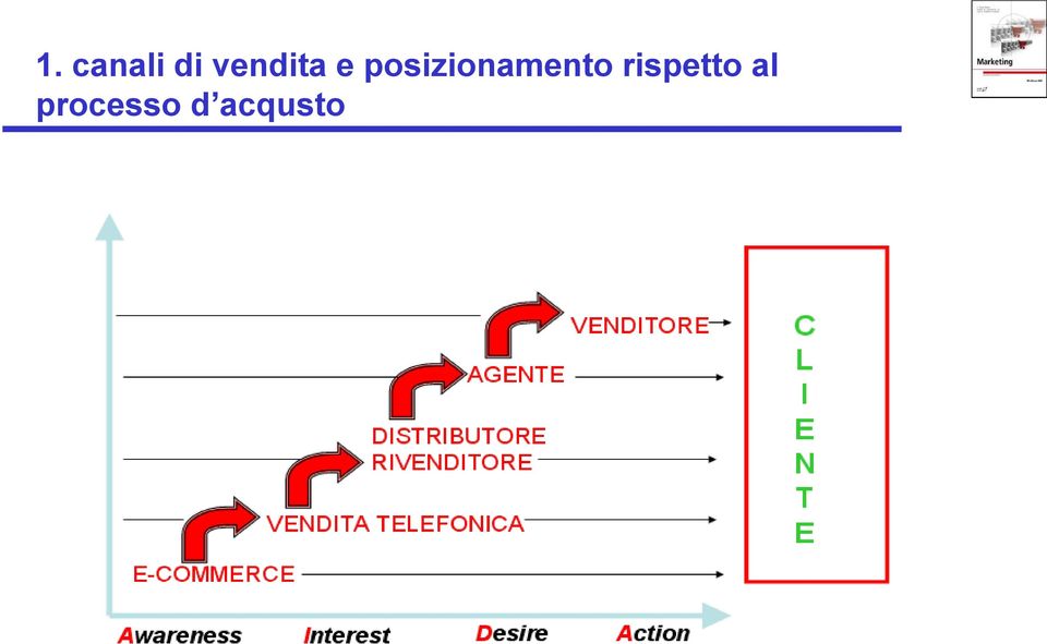 posizionamento