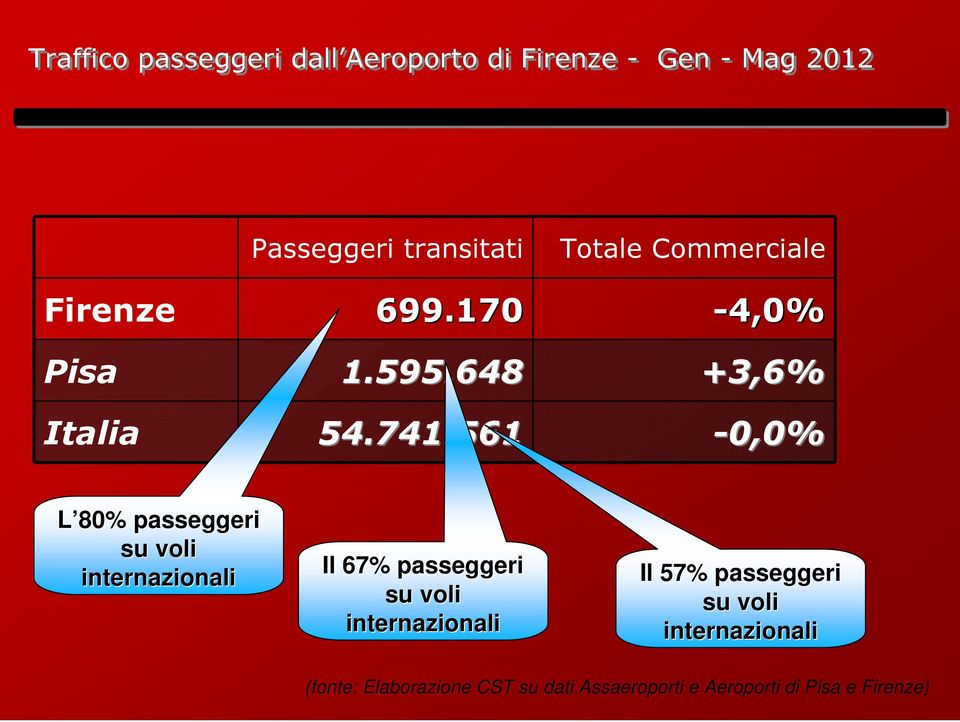 561-0,0% L 80% passeggeri su voli internazionali Il 67% passeggeri su voli internazionali