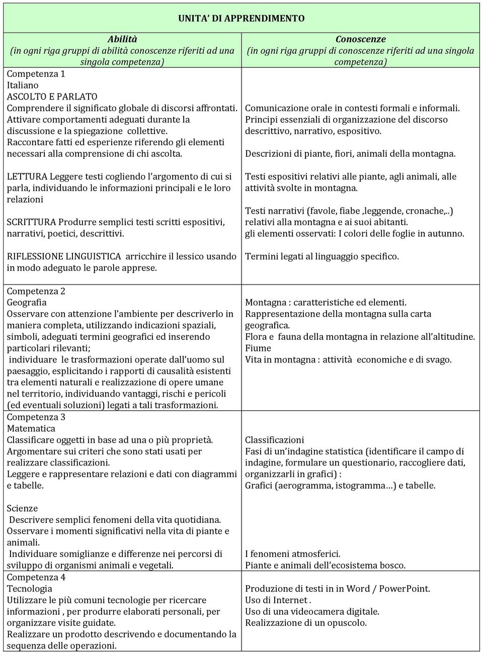 UNITA DI APPRENDIMENTO Conoscenze (in ogni riga gruppi di conoscenze riferiti ad una singola competenza) Comunicazione orale in contesti formali e informali.