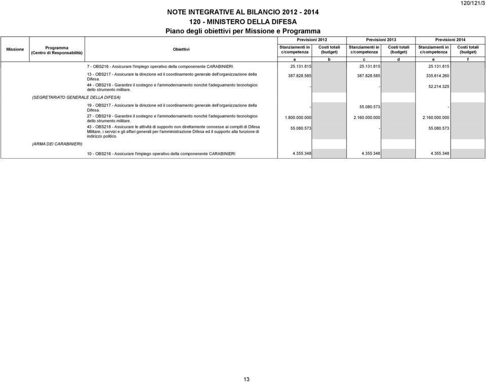 operativo della componenente CARABINIERI 25.131.815 25.131.815 25.131.815 Costi totali (budget) a b c d e f 13 - OBS217 - Assicurare la direzione ed il coordinamento generale dell'organizzazione della Difesa.