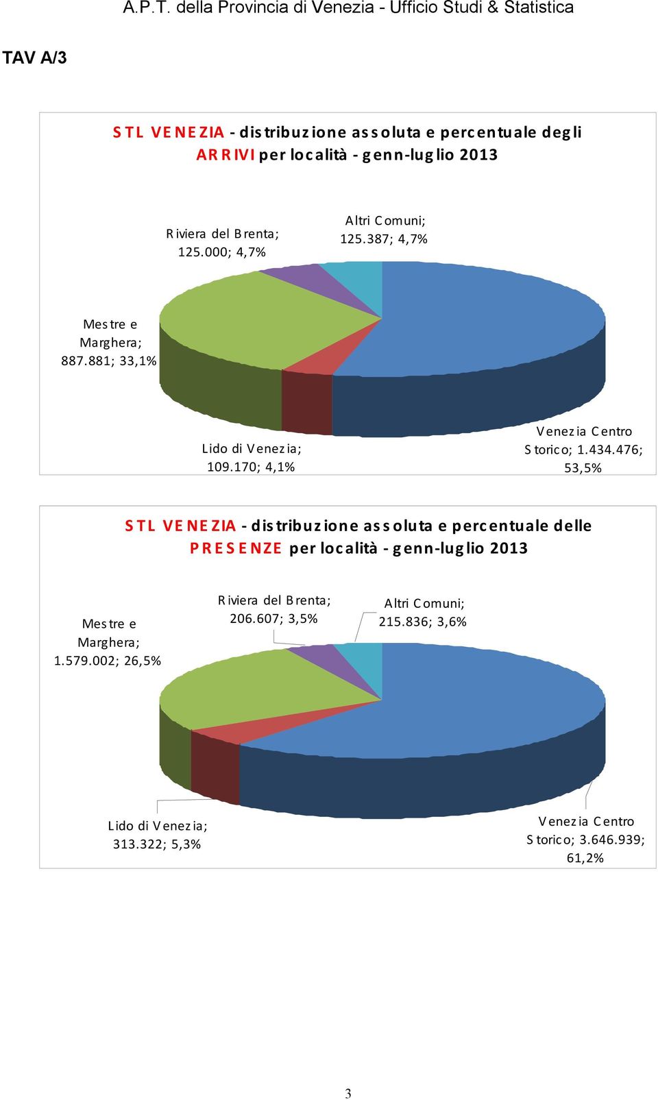 476; 53,5% STL VENEZIA - distribuzione assoluta e percentuale delle PRESENZE per località - genn-luglio 2013 Mestre e Marghera; 1.579.