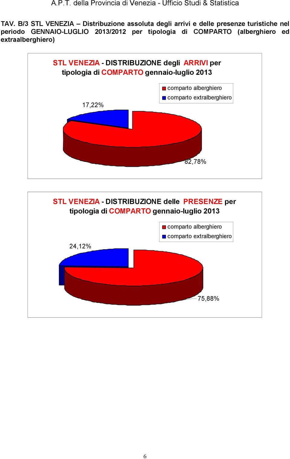 tipologia di COMPARTO gennaio-luglio 2013 17,22% comparto alberghiero comparto extralberghiero 82,78% STL VENEZIA -