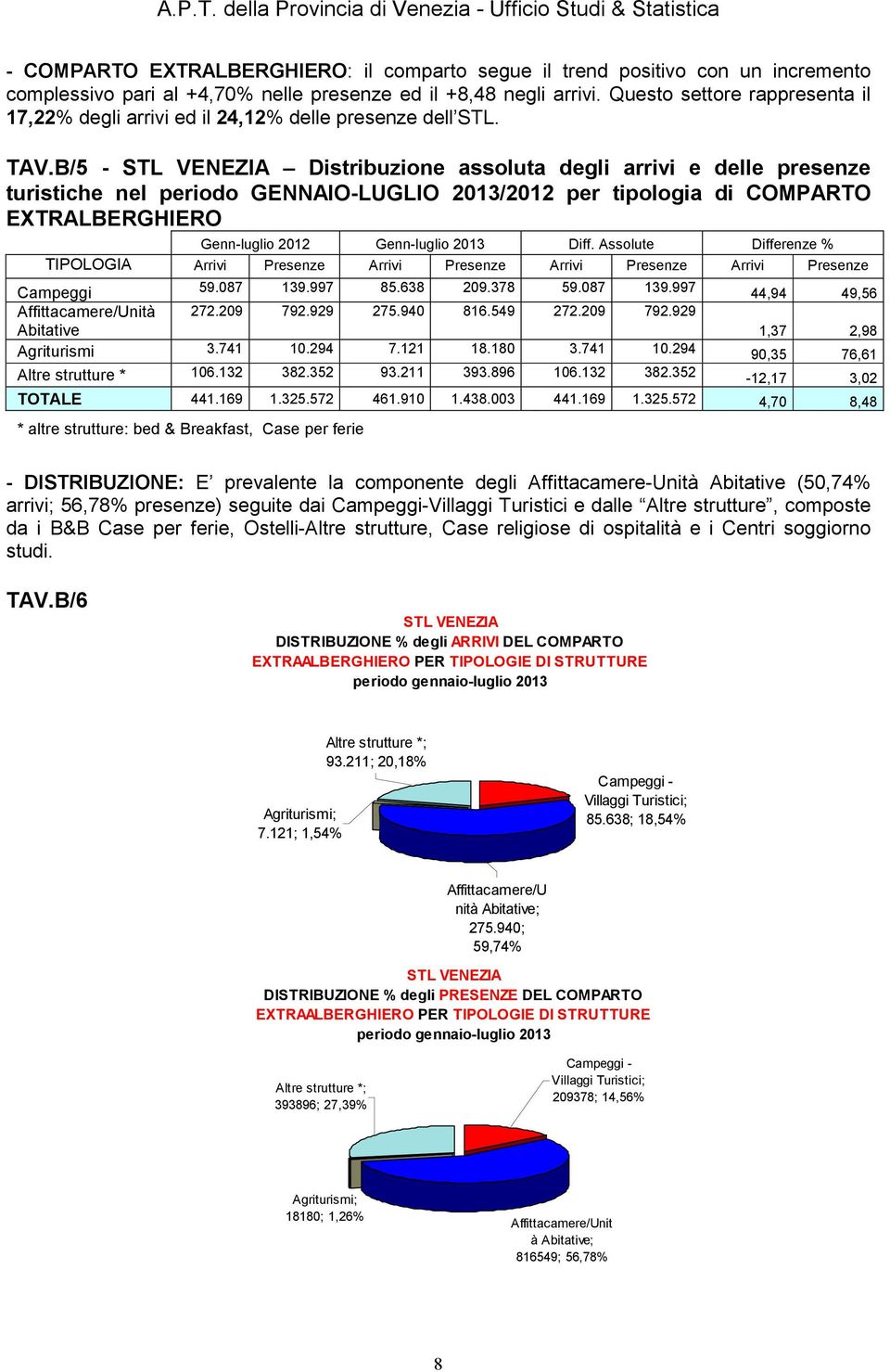B/5 - STL VENEZIA Distribuzione assoluta degli arrivi e delle presenze turistiche nel periodo GENNAIO-LUGLIO 2013/2012 per tipologia di COMPARTO EXTRALBERGHIERO Genn-luglio 2012 Genn-luglio 2013 Diff.