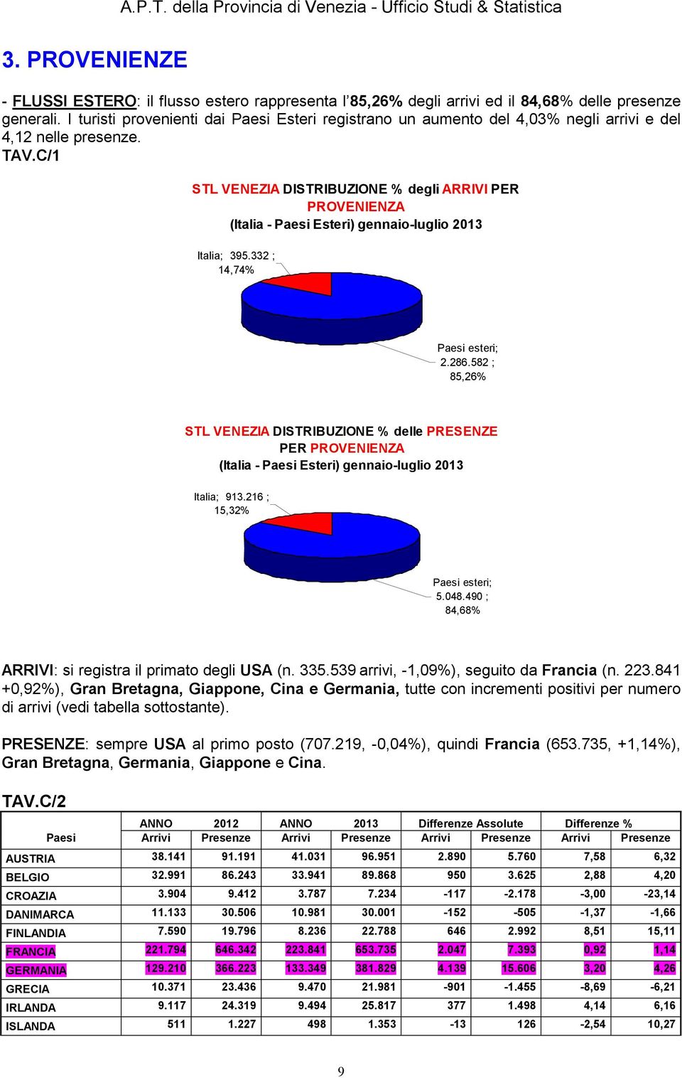 C/1 STL VENEZIA DISTRIBUZIONE % degli ARRIVI PER PROVENIENZA (Italia - Paesi Esteri) gennaio-luglio 2013 Italia; 395.332 ; 14,74% Paesi esteri; 2.286.