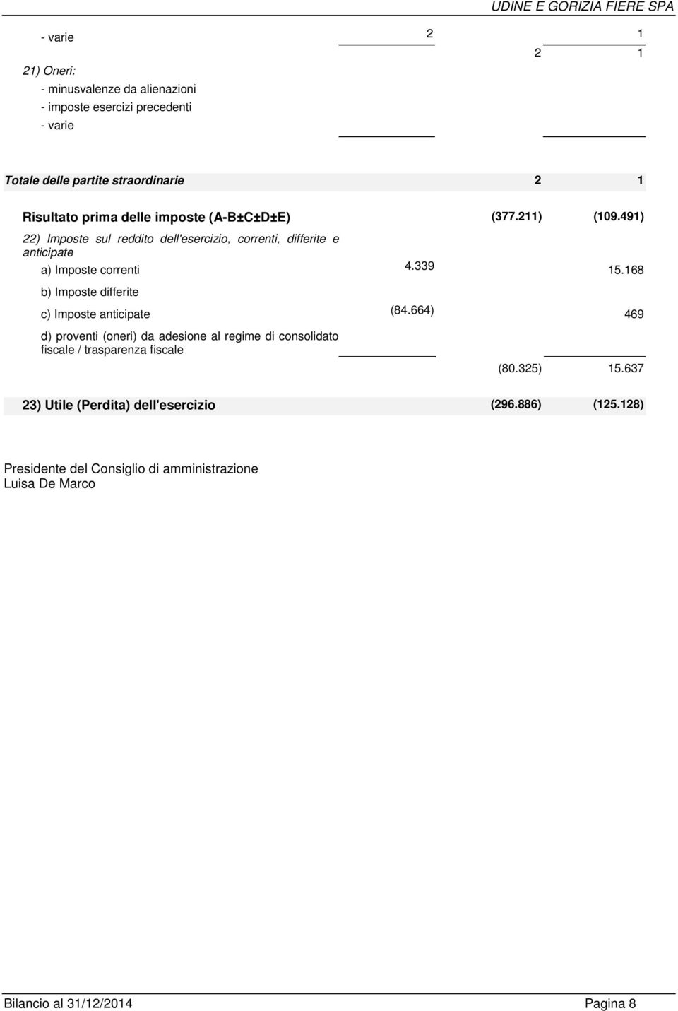 168 b) Imposte differite c) Imposte anticipate (84.664) 469 d) proventi (oneri) da adesione al regime di consolidato fiscale / trasparenza fiscale (80.