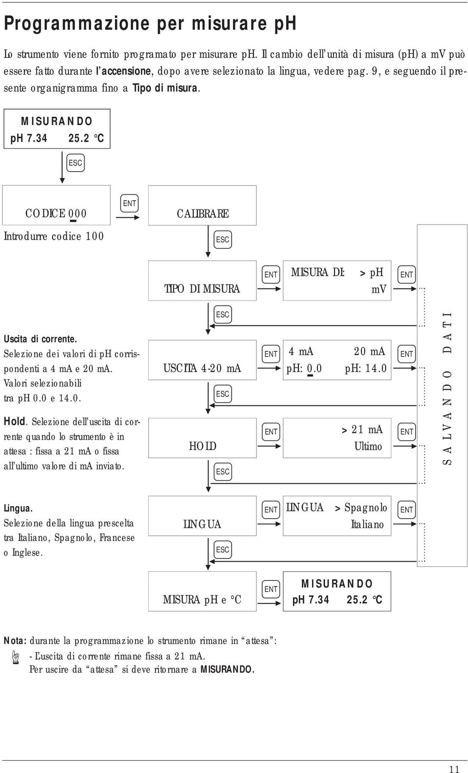 2 C CODICE 000 CALIBRARE Introdurre codice 100 TIPO DI MISURA MISURA DI: > ph mv Uscita di corrente. Selezione dei valori di ph corrispondenti a 4 ma e 20 ma. Valori selezionabili tra ph 0.0 e 14.0. Hold.