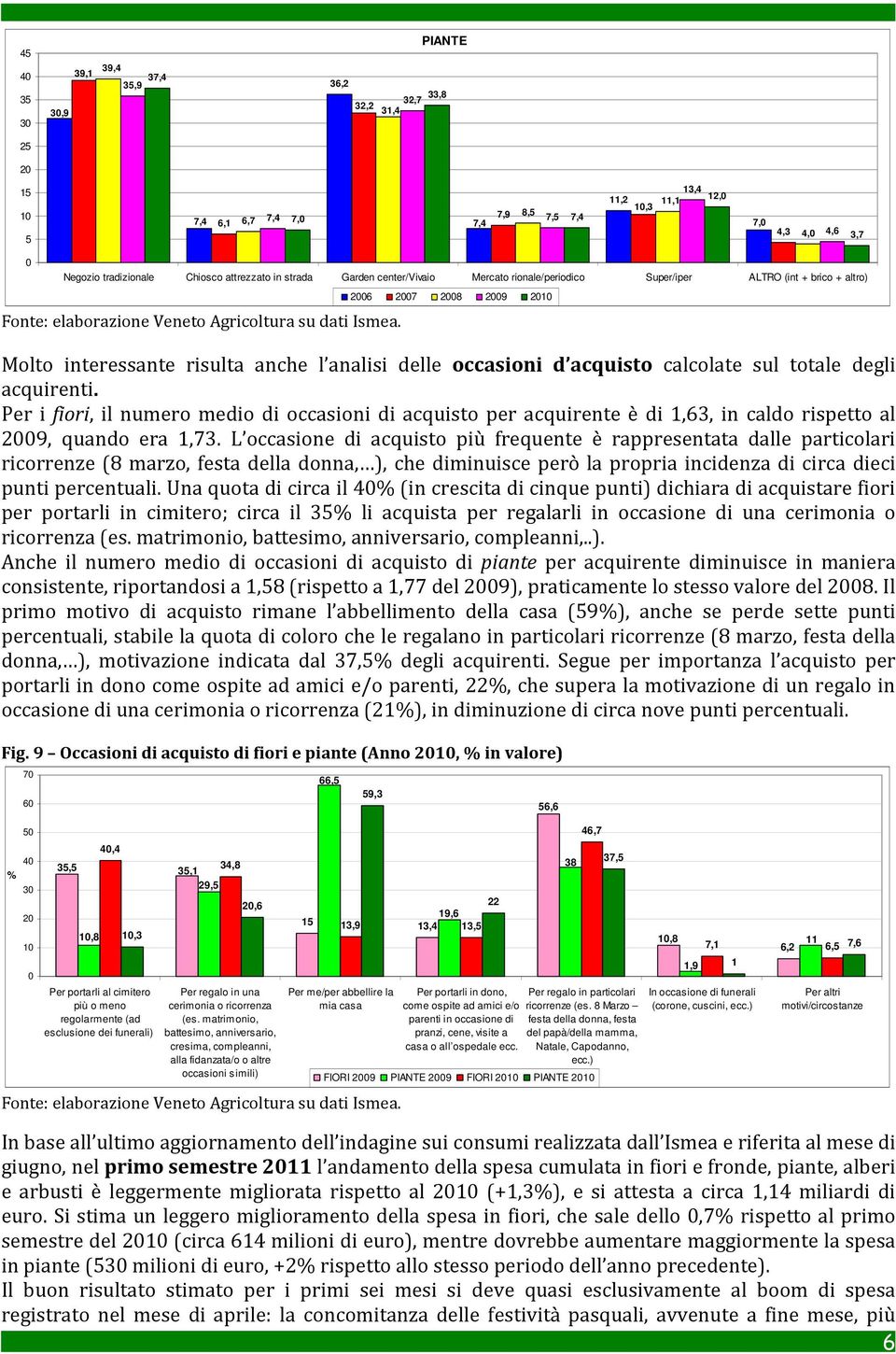 totale degli acquirenti. Per i fiori, il numero medio di occasioni di acquisto per acquirente è di 1,63, in caldo rispetto al 29, quando era 1,73.