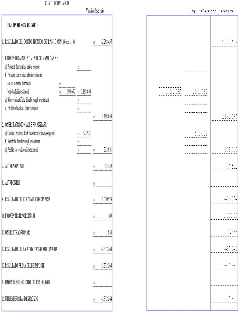 650 8 7 1.198.650 c) Riprese di rettifiche di valore sugli investimenti 8 9 d) Profitti sul realizzo di investimenti 9 0 9 2 1.198.650 5.