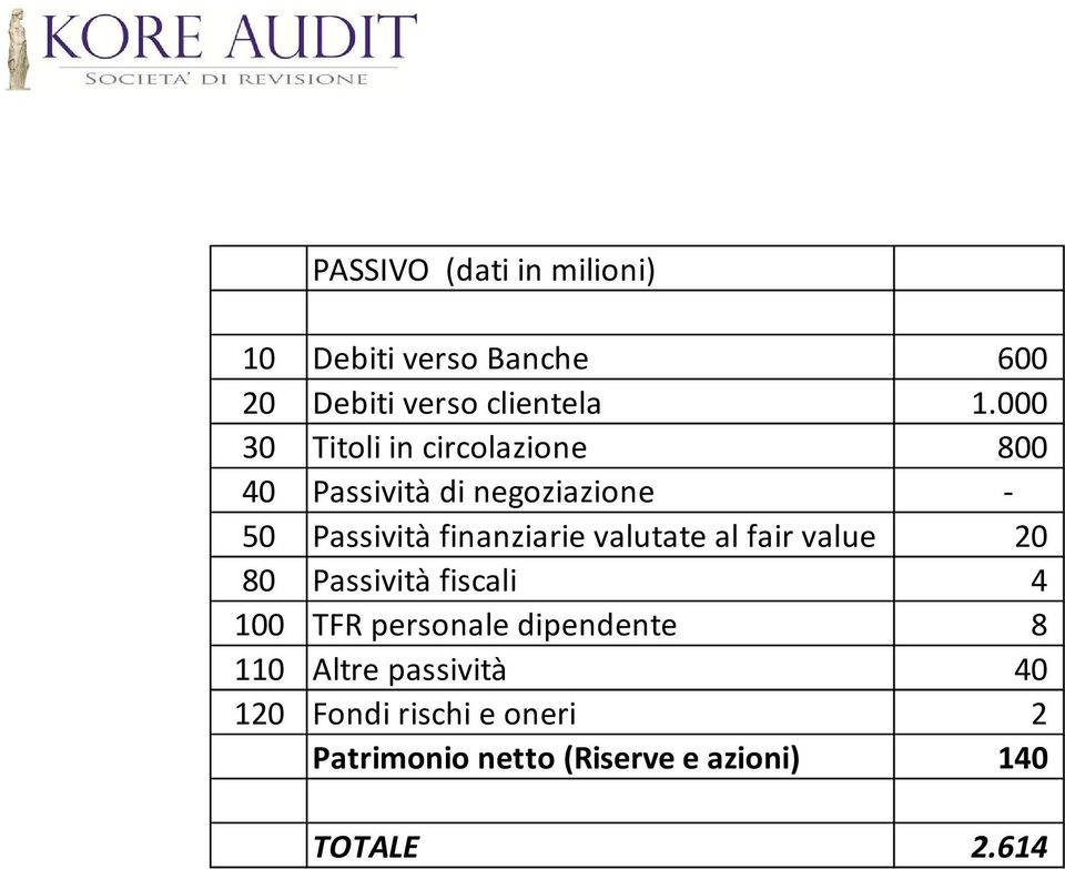 finanziarie valutate al fair value 20 80 Passività fiscali 4 100 TFR personale