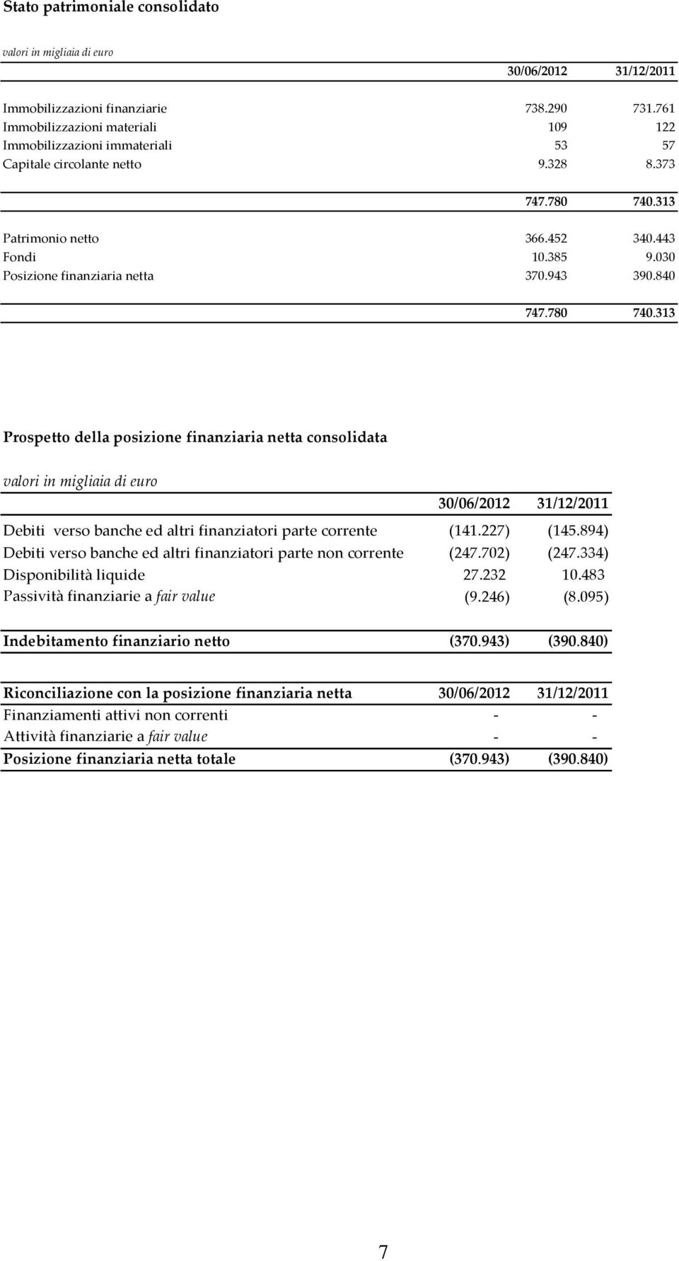 227) (145.894) Debiti verso banche ed altri finanziatori parte non corrente (247.702) (247.334) Disponibilità liquide 27.232 10.483 Passività finanziarie a fair value (9.246) (8.