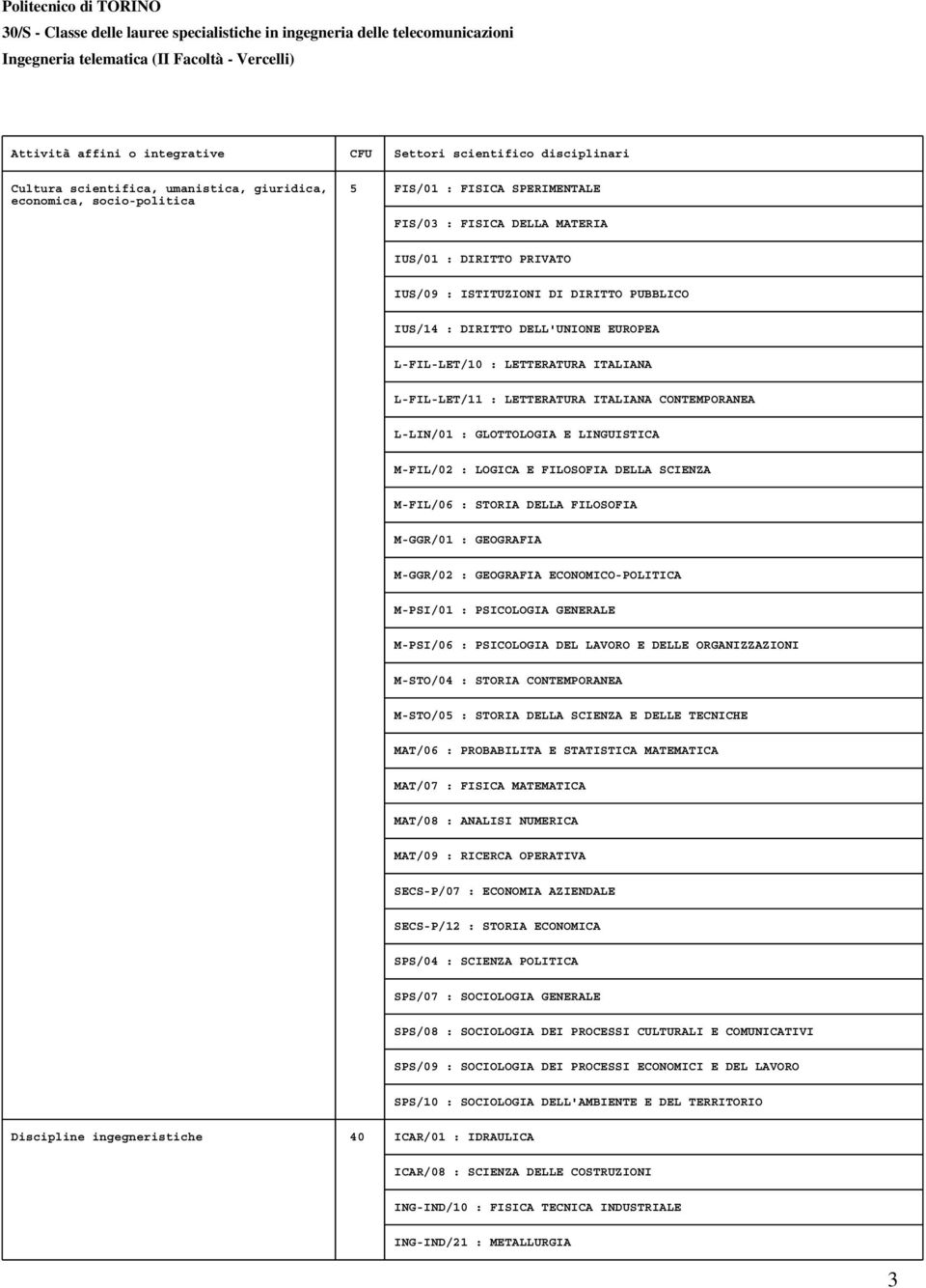 M-FIL/02 : LOGICA E FILOSOFIA DELLA SCIENZA M-FIL/06 : STORIA DELLA FILOSOFIA M-GGR/01 : GEOGRAFIA M-GGR/02 : GEOGRAFIA ECONOMICO-POLITICA M-PSI/01 : PSICOLOGIA GENERALE M-PSI/06 : PSICOLOGIA DEL