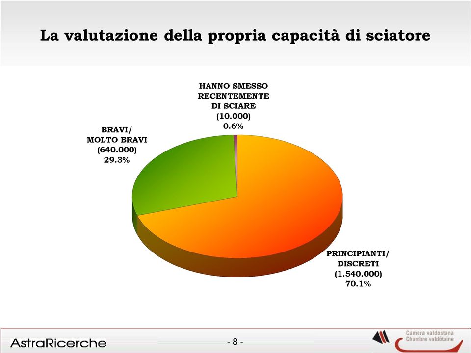 3% HANNO SMESSO RECENTEMENTE DI SCIARE (10.