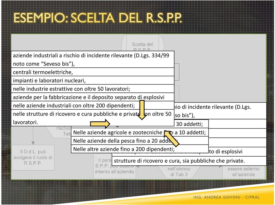 esplosivi nelle aziende industriali con oltre 200 dipendenti;  nelle strutture di ricovero e cura pubbliche 334/99 e private noto con come oltre Seveso 50 bis ), lavoratori.