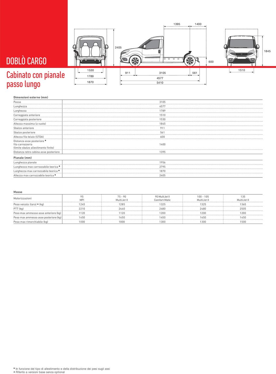 carrozzabile teorica 27 Larghezza max carrozzabile teorica 1870 Altezza max carrozzabile teorica 2405 Masse 90 Peso veicolo (tara) (kg) 1245 1285 1325 1325 1365 PTT (kg) 2210 2440 2480 2480 2505 Peso