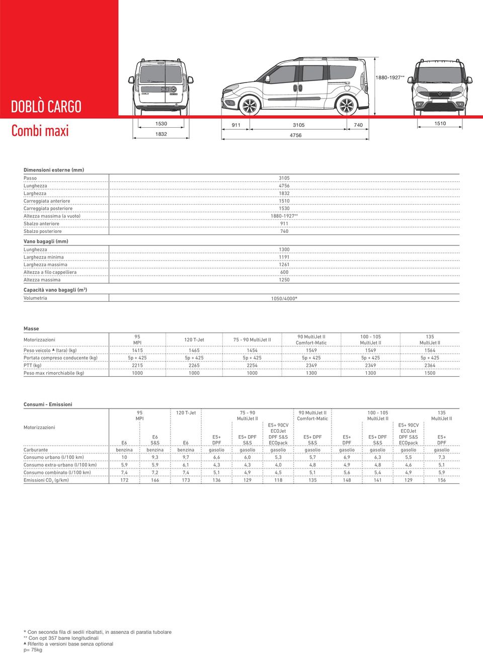 1549 1549 1564 Portata compreso conducente (kg) 5p + 425 5p + 425 5p + 425 5p + 425 5p + 425 5p + 425 PTT (kg) 2215 2265 2254 2349 2349 2364 Peso max rimorchiabile (kg) 1000 1000 1000 1300 1300 1500